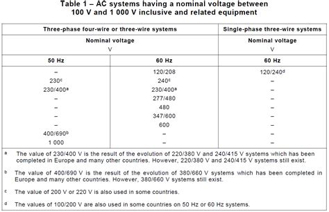 as 60038 standard voltages.